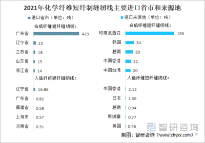 2021年中國化學(xué)纖維短纖紡制的縫紉線進(jìn)出口情況分析:進(jìn)口規(guī)模持續(xù)下滑,浙江省出口量最大[圖]